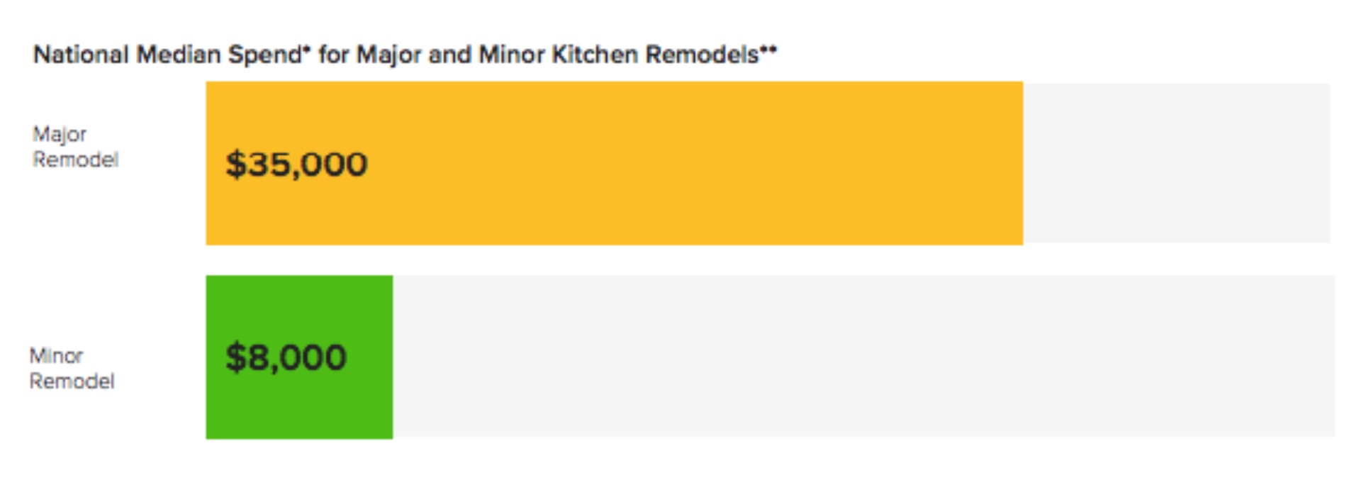 Average Kitchen Costings by Houzz (US) Building a kitchen costs